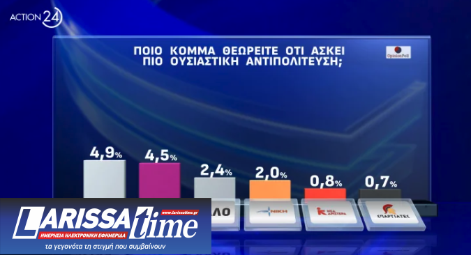 Δημοσκόπηση Opinion Poll: Το 43% λέει ότι «κανένα» κόμμα δεν ασκεί ουσιαστική αντιπολίτευση-8